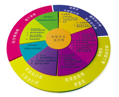 室內設計行業前景