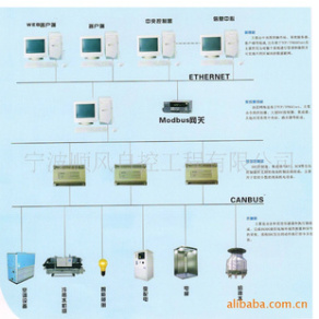 樓宇設備自控系統(BA系統)相關細節問題